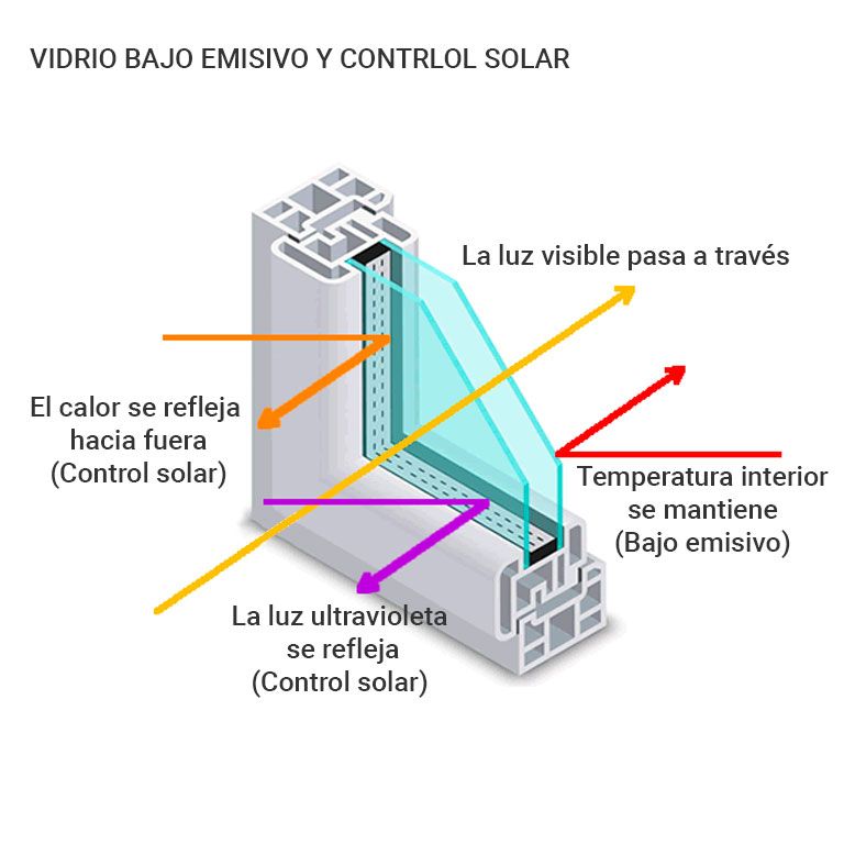 Vidrio bajo emisivo y contrlo solar